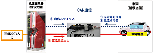 図3　CHAdeMOプロトコルによる急速充電器とEV間のCAN通信の仕組み