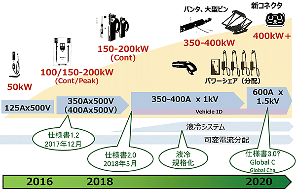 図4　高出力充電のロードマップ