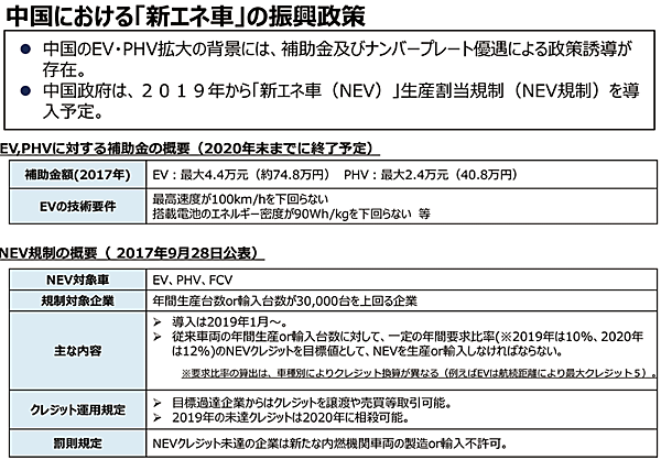 図6　中国におけるNEV（新エネルギー車）