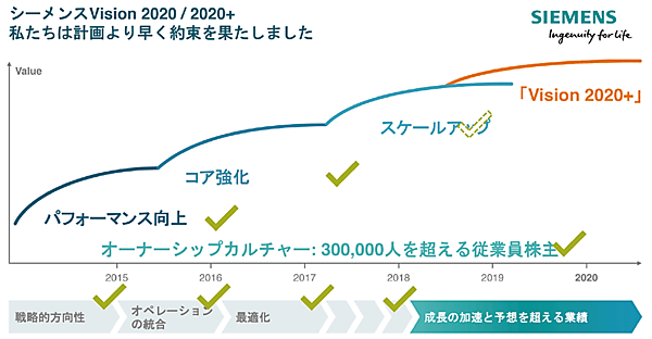 図1　シーメンスのVision 2020からVision 2020＋への展開