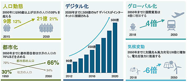 図2　将来の市場を形作るグローバルメガトレンド