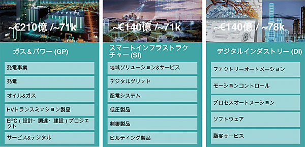 図4　シーメンスの3つの事業会社と事業ポートフォリオ（事業一覧）