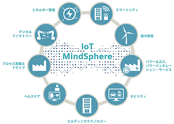 図5　シーメンスのMindSphere の特徴と構成