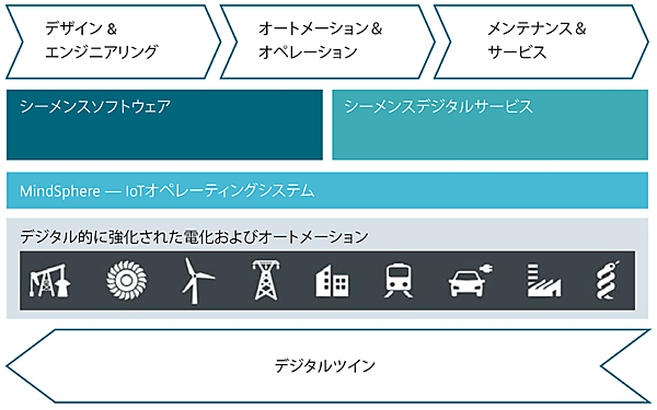 図6　デジタルツインとMindSphereの関係
