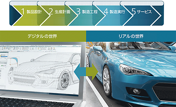 図7　シーメンスアンベルク工場のサプライチェーン（上部）とデジタルツイン（下部）：写真の下部左がデジタルの世界（バーチャル）、右がリアルの世界