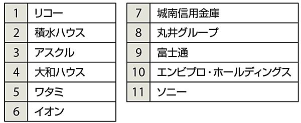 表1　日本のRE 100加盟企業11社（加盟順：2018年9月現在）
