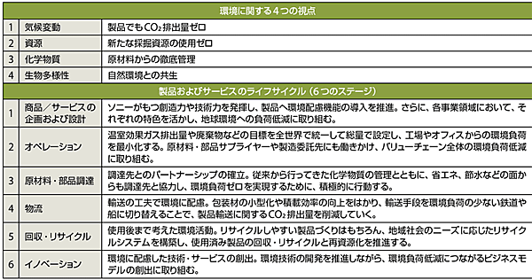 表2　ソニーの環境に関する4つの視点と製品ライフサイクルの6つのステージ