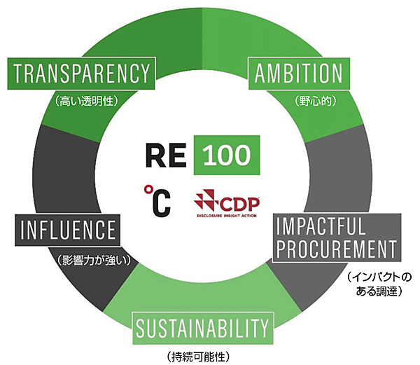 図1　RE100リーダーシップ・フレームワーク