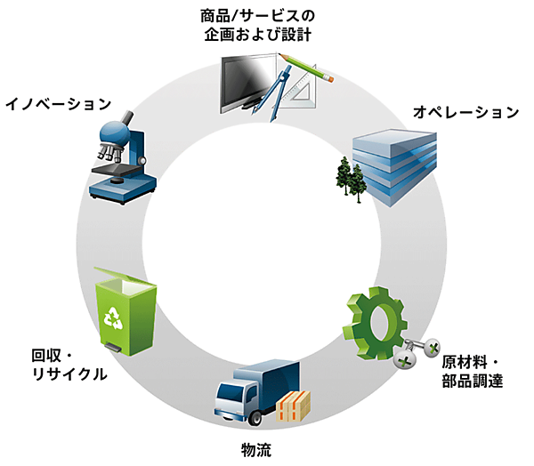 図2　ソニーの製品およびサービスのライフサイクル（6つのステージ）