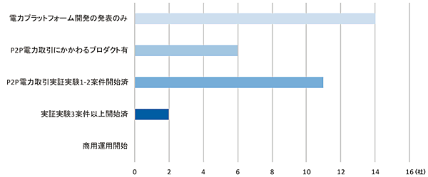 図2　電力取引プラットフォーム開発企業の状況（2018年8月時点、n=33社）