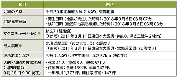 表1　「平成30年北海道胆振（いぶり）東部地震」の概要