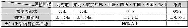 表2　各一般送配電事業者※の供給区域の周波数調整ルール