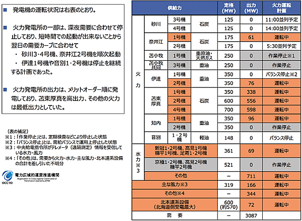 図1　地震発生直前の系統状態
