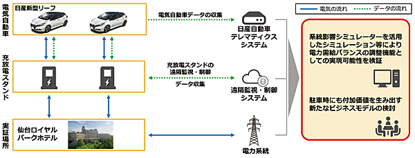 図　VPP構築に向けた「V2G実証プロジェクト」の構成（イメージ）