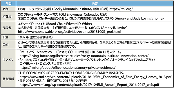 表1　ロッキーマウンテン研究所（RMI）のプロフィール