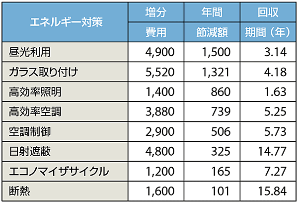 （1）建物の要素別の最適化と回収期間［単位：ドル］