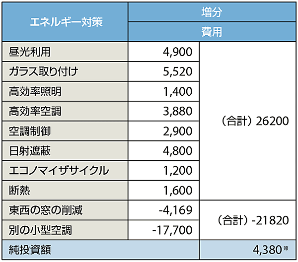 （2）建物における統合的な設計による省エネと回収期間の短縮［単位：ドル］