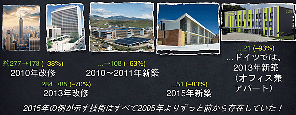図1　米国のオフィスビルの例：エネルギー効率が3〜4倍向上、コストの4倍の効果を実現