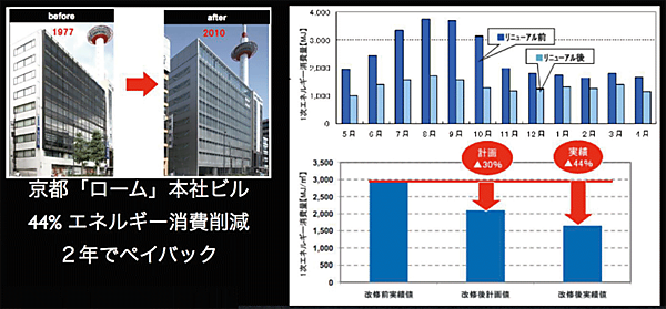 図3　京都駅前のローム本社ビルの例