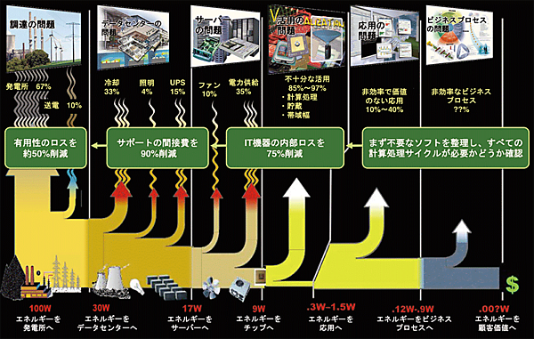 図7　データセンターの場合：データセンタ―の下流側から省エネを開始する
