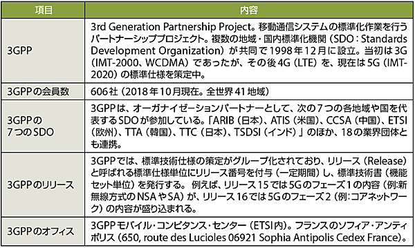 表2　3GPPのプロフィール