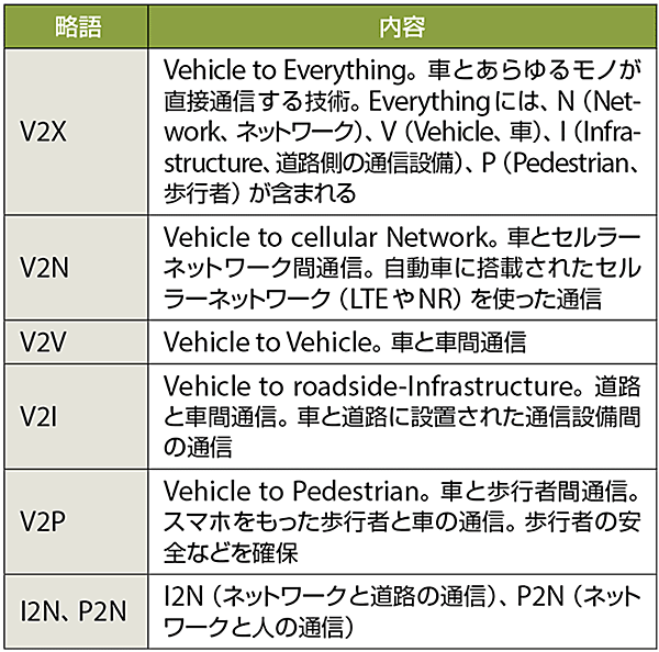 表4　V2X関連の用語