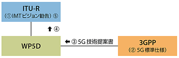 図2　5Gシステムの標準化に関する主な組織：ITU-Rと3GPPの関係