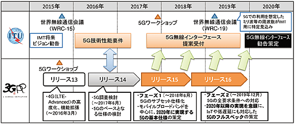 図3　3GPPリリース15と2019年末のリリース16のロードマップ