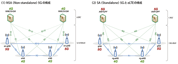 図4　3GPPリリース15のNSA 5GとSA 5G