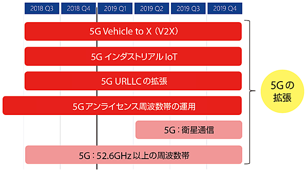 図5　3GPPリリース16：5Gの拡張の分野