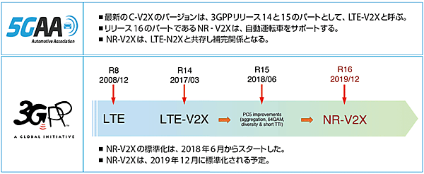図8　5GAAと3GPPのV2Xの取組み