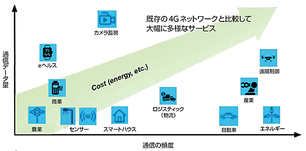 図9　5G環境におけるIoTに超多数端末の同時接続（マッシブIoT）