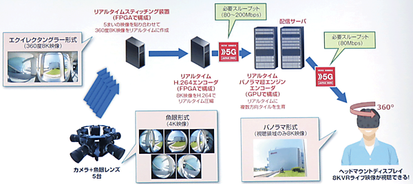 図1　360度パノラマ8K VRライブ配信・視聴システム