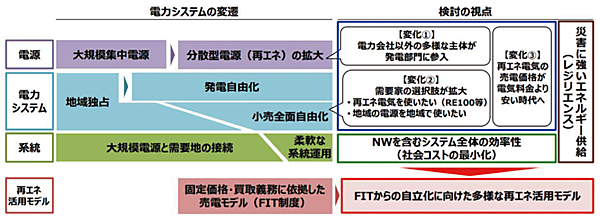 図　電力システムの変容と再生可能エネルギーの新たな活用モデル