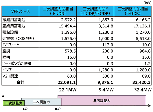 表2　過去と今年度（2018年度）導入予定のVPPリソースの合計