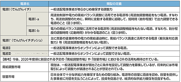 表3　調整力電源の分類：電源Ⅰ、電源Ⅰ-a、電源Ⅰ-b、電源Ⅰ'など（公募される）