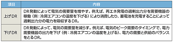 表4　VPP環境における上げDRと下げDR