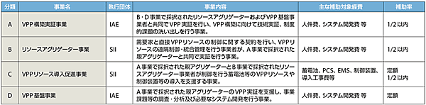 表5　VPP構築実証事業の分類（2017年度の場合。年度ごとに異なる。また、この事業はIAEとSIIが共同で執行する）