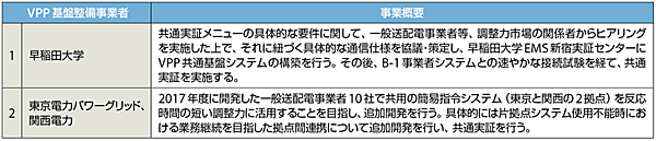 表7　2018年度採択事業者（A事業：VPP基盤整備事業）