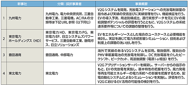 表9　2018年度採択事業者（B-2事業：V2Gアグリゲーター事業）