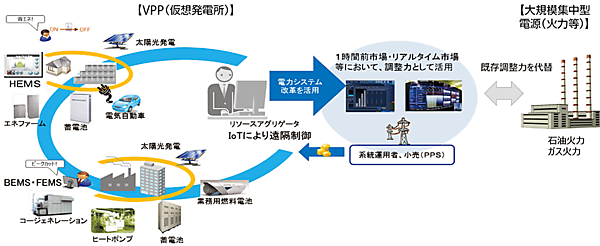 図1　VPPのイメージ：既存の大規模集中型電源の調整力を代替する