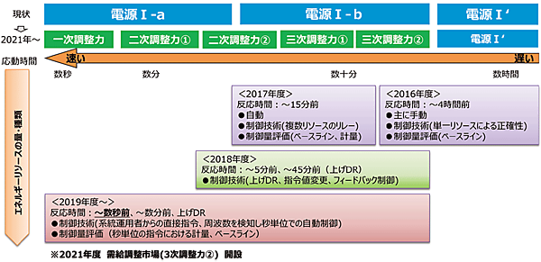 図3　VPP実証事業の事業化に向けた取り組み（案）