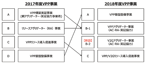 図5　2017年度と2018年度のVPP事業の比較