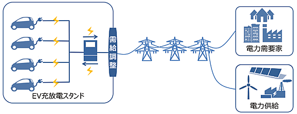 図6　V2Gアグリゲーター事業の仕組み