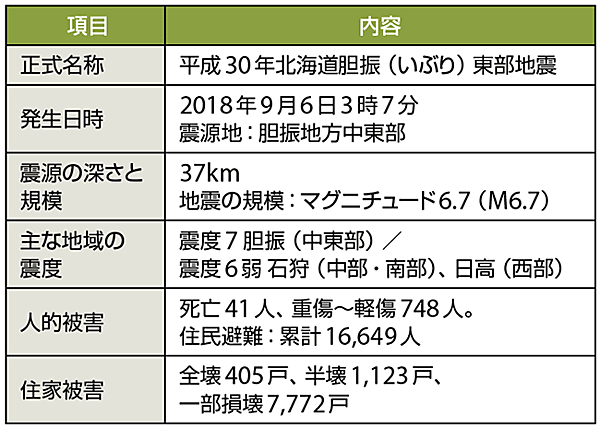 表1　平成30年北海道胆振東部地震の概要