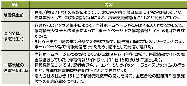 表2　「平成30年北海道胆振東部地震」発生前・後の主な出来事