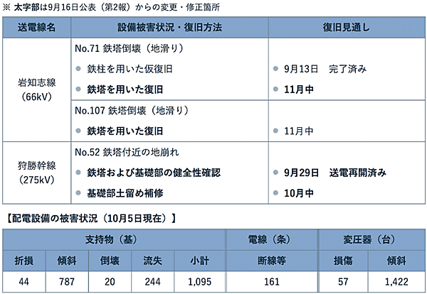 表3　北海道電力の送電設備の被害状況（2018年10月5日現在）