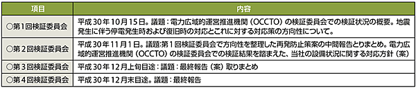 表4　北海道胆振東部地震対応検証委員会のスケジュール