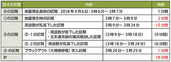 表6　図4の計18分間において各区間の時間帯に発生した周波数の事象