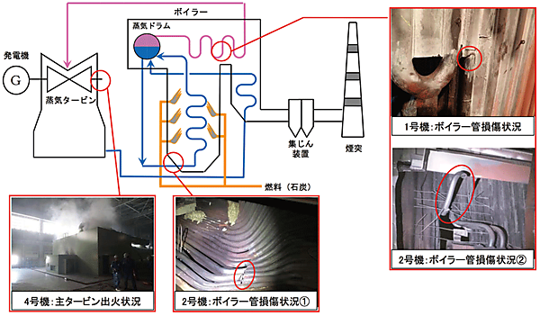 図1　苫東厚真火力発電所の主な設備の被害状況